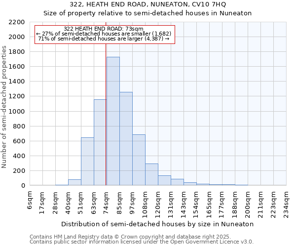 322, HEATH END ROAD, NUNEATON, CV10 7HQ: Size of property relative to semi-detached houses houses in Nuneaton