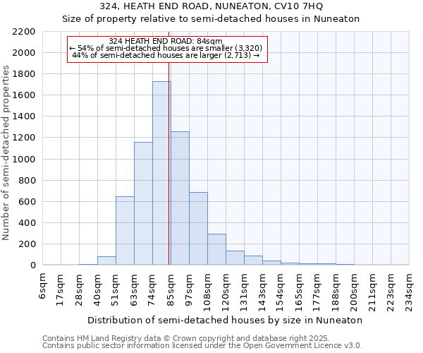 324, HEATH END ROAD, NUNEATON, CV10 7HQ: Size of property relative to semi-detached houses houses in Nuneaton