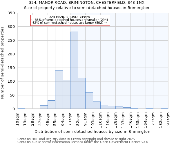 324, MANOR ROAD, BRIMINGTON, CHESTERFIELD, S43 1NX: Size of property relative to semi-detached houses houses in Brimington