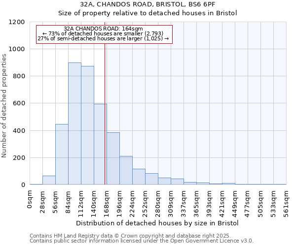 32A, CHANDOS ROAD, BRISTOL, BS6 6PF: Size of property relative to detached houses houses in Bristol