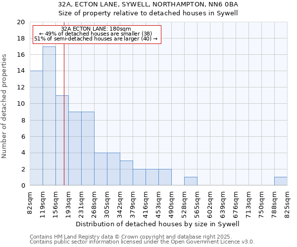 32A, ECTON LANE, SYWELL, NORTHAMPTON, NN6 0BA: Size of property relative to detached houses houses in Sywell