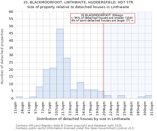 33, BLACKMOORFOOT, LINTHWAITE, HUDDERSFIELD, HD7 5TR: Size of property relative to detached houses houses in Linthwaite
