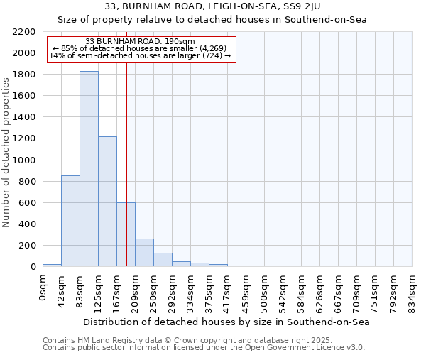 33, BURNHAM ROAD, LEIGH-ON-SEA, SS9 2JU: Size of property relative to detached houses houses in Southend-on-Sea