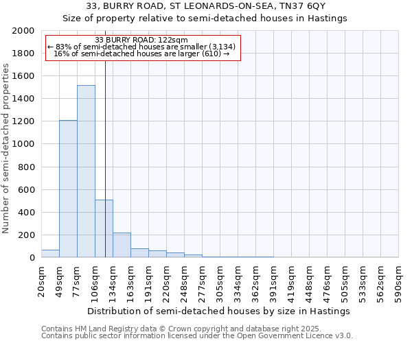 33, BURRY ROAD, ST LEONARDS-ON-SEA, TN37 6QY: Size of property relative to semi-detached houses houses in Hastings