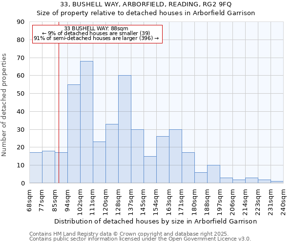 33, BUSHELL WAY, ARBORFIELD, READING, RG2 9FQ: Size of property relative to detached houses houses in Arborfield Garrison