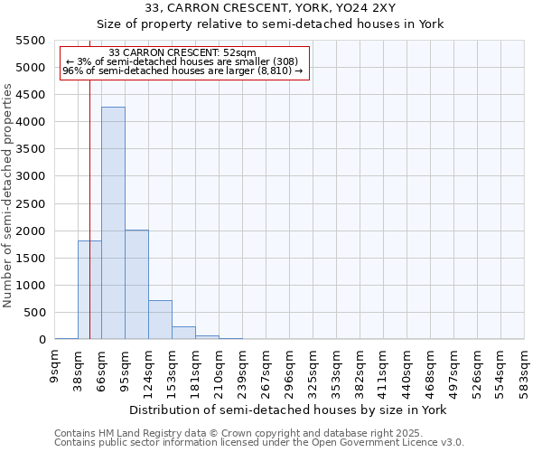 33, CARRON CRESCENT, YORK, YO24 2XY: Size of property relative to semi-detached houses houses in York