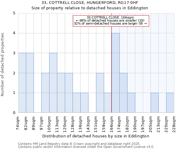 33, COTTRELL CLOSE, HUNGERFORD, RG17 0HF: Size of property relative to detached houses houses in Eddington