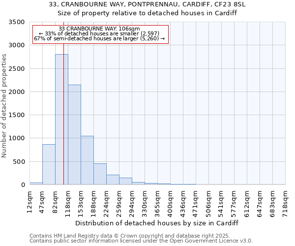 33, CRANBOURNE WAY, PONTPRENNAU, CARDIFF, CF23 8SL: Size of property relative to detached houses houses in Cardiff