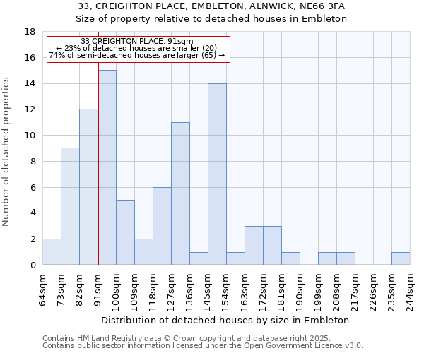 33, CREIGHTON PLACE, EMBLETON, ALNWICK, NE66 3FA: Size of property relative to detached houses houses in Embleton