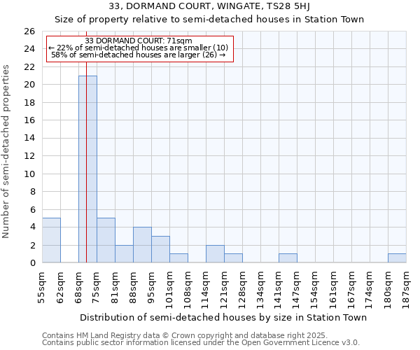 33, DORMAND COURT, WINGATE, TS28 5HJ: Size of property relative to semi-detached houses houses in Station Town