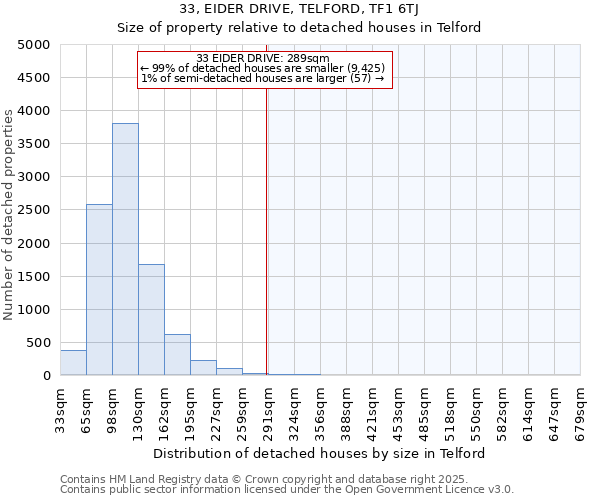 33, EIDER DRIVE, TELFORD, TF1 6TJ: Size of property relative to detached houses houses in Telford