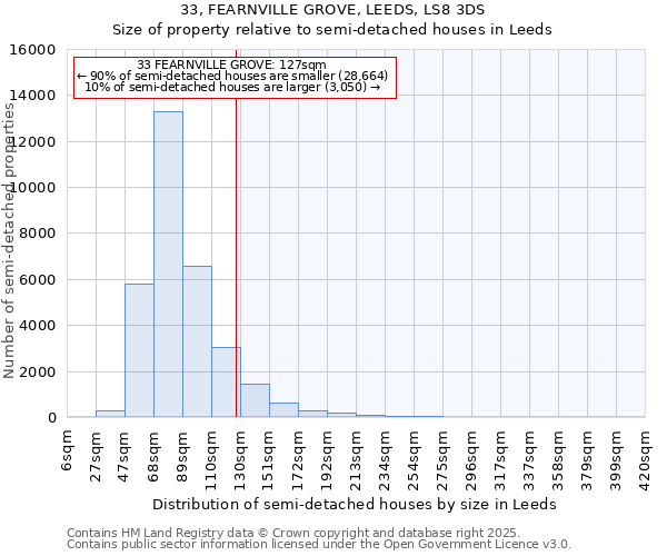 33, FEARNVILLE GROVE, LEEDS, LS8 3DS: Size of property relative to semi-detached houses houses in Leeds