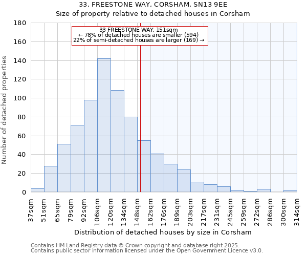 33, FREESTONE WAY, CORSHAM, SN13 9EE: Size of property relative to detached houses houses in Corsham