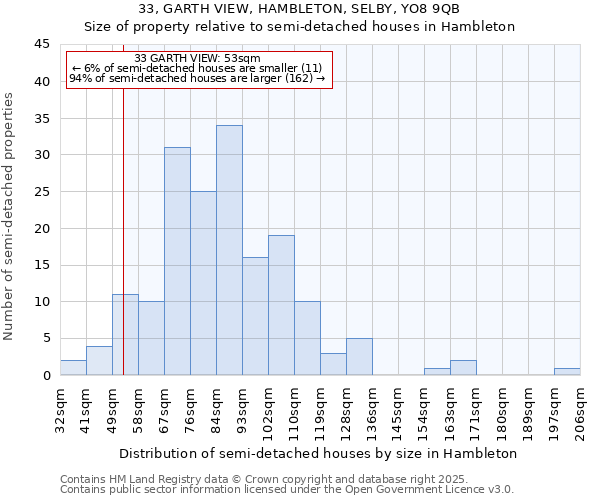 33, GARTH VIEW, HAMBLETON, SELBY, YO8 9QB: Size of property relative to semi-detached houses houses in Hambleton