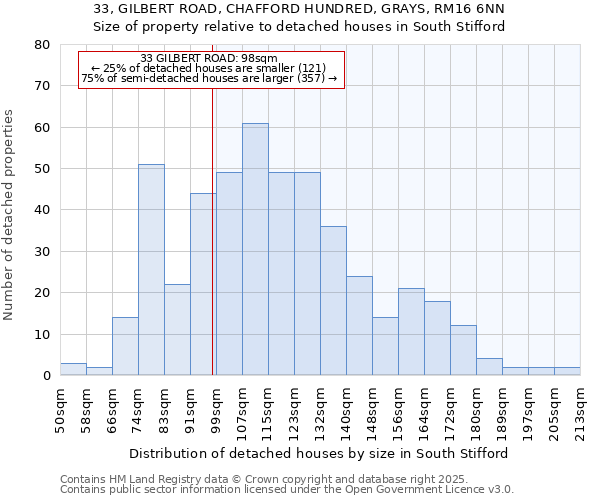 33, GILBERT ROAD, CHAFFORD HUNDRED, GRAYS, RM16 6NN: Size of property relative to detached houses houses in South Stifford