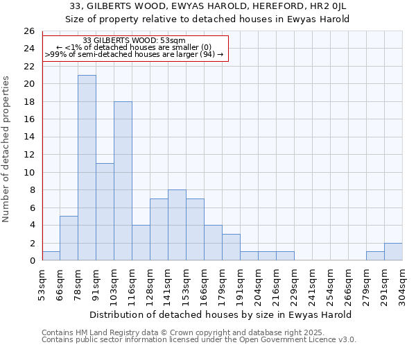 33, GILBERTS WOOD, EWYAS HAROLD, HEREFORD, HR2 0JL: Size of property relative to detached houses houses in Ewyas Harold