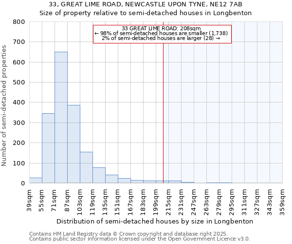 33, GREAT LIME ROAD, NEWCASTLE UPON TYNE, NE12 7AB: Size of property relative to semi-detached houses houses in Longbenton