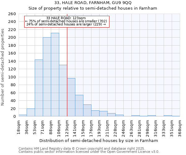33, HALE ROAD, FARNHAM, GU9 9QQ: Size of property relative to semi-detached houses houses in Farnham