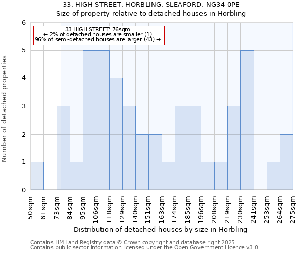 33, HIGH STREET, HORBLING, SLEAFORD, NG34 0PE: Size of property relative to detached houses houses in Horbling