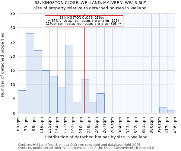 33, KINGSTON CLOSE, WELLAND, MALVERN, WR13 6LZ: Size of property relative to detached houses houses in Welland