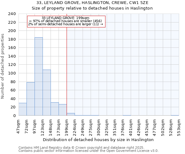 33, LEYLAND GROVE, HASLINGTON, CREWE, CW1 5ZE: Size of property relative to detached houses houses in Haslington