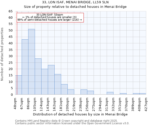 33, LON ISAF, MENAI BRIDGE, LL59 5LN: Size of property relative to detached houses houses in Menai Bridge