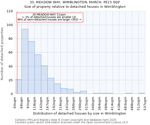 33, MEADOW WAY, WIMBLINGTON, MARCH, PE15 0QP: Size of property relative to detached houses houses in Wimblington