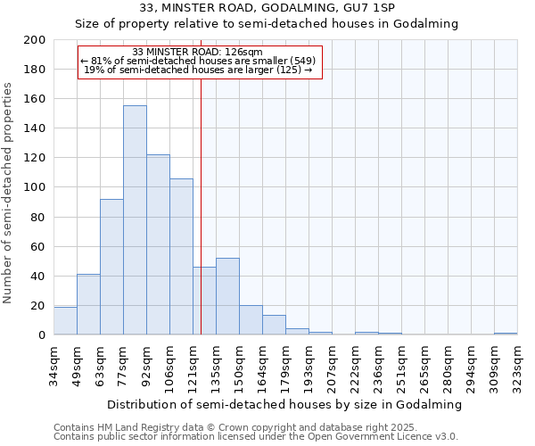 33, MINSTER ROAD, GODALMING, GU7 1SP: Size of property relative to semi-detached houses houses in Godalming