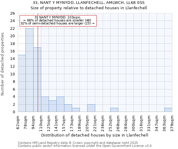 33, NANT Y MYNYDD, LLANFECHELL, AMLWCH, LL68 0SS: Size of property relative to detached houses houses in Llanfechell