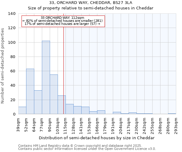 33, ORCHARD WAY, CHEDDAR, BS27 3LA: Size of property relative to semi-detached houses houses in Cheddar