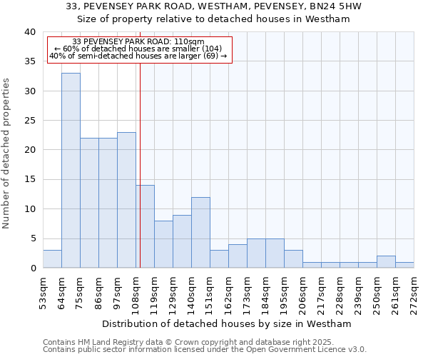 33, PEVENSEY PARK ROAD, WESTHAM, PEVENSEY, BN24 5HW: Size of property relative to detached houses houses in Westham