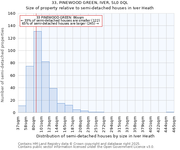 33, PINEWOOD GREEN, IVER, SL0 0QL: Size of property relative to semi-detached houses houses in Iver Heath