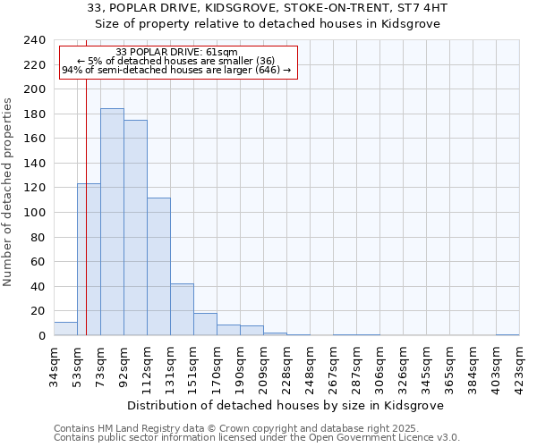 33, POPLAR DRIVE, KIDSGROVE, STOKE-ON-TRENT, ST7 4HT: Size of property relative to detached houses houses in Kidsgrove