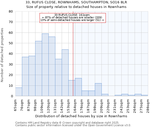 33, RUFUS CLOSE, ROWNHAMS, SOUTHAMPTON, SO16 8LR: Size of property relative to detached houses houses in Rownhams