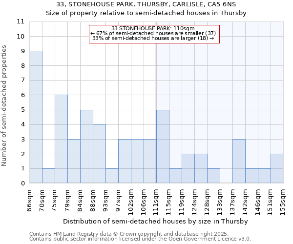33, STONEHOUSE PARK, THURSBY, CARLISLE, CA5 6NS: Size of property relative to semi-detached houses houses in Thursby
