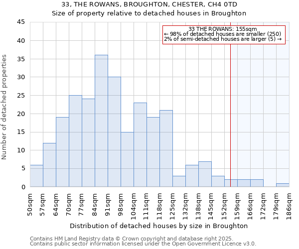 33, THE ROWANS, BROUGHTON, CHESTER, CH4 0TD: Size of property relative to detached houses houses in Broughton