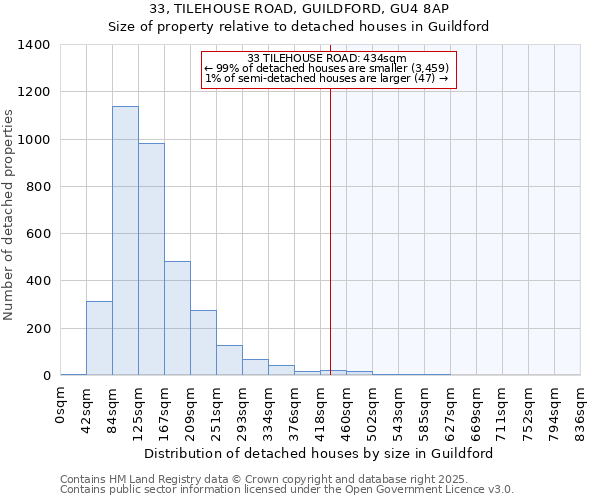 33, TILEHOUSE ROAD, GUILDFORD, GU4 8AP: Size of property relative to detached houses houses in Guildford