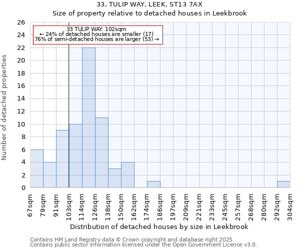 33, TULIP WAY, LEEK, ST13 7AX: Size of property relative to detached houses houses in Leekbrook