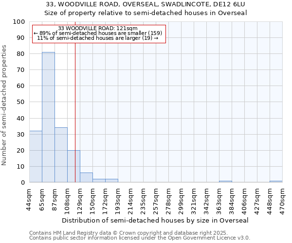 33, WOODVILLE ROAD, OVERSEAL, SWADLINCOTE, DE12 6LU: Size of property relative to semi-detached houses houses in Overseal