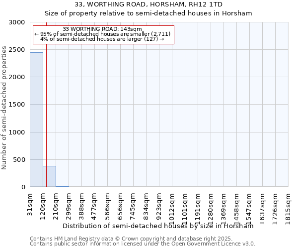 33, WORTHING ROAD, HORSHAM, RH12 1TD: Size of property relative to semi-detached houses houses in Horsham