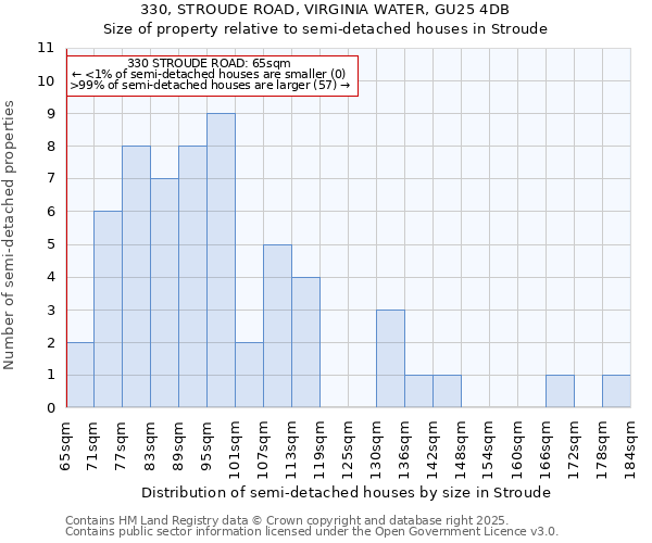 330, STROUDE ROAD, VIRGINIA WATER, GU25 4DB: Size of property relative to semi-detached houses houses in Stroude