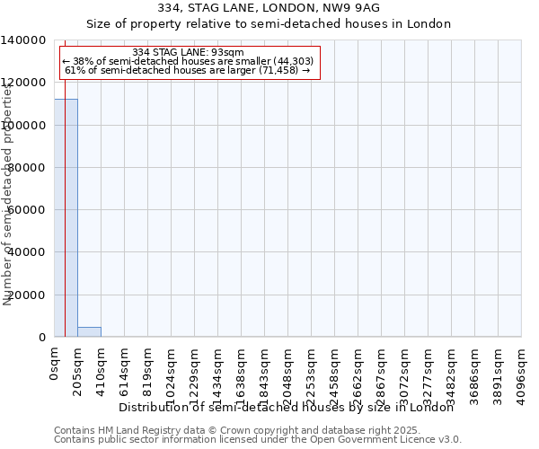 334, STAG LANE, LONDON, NW9 9AG: Size of property relative to semi-detached houses houses in London