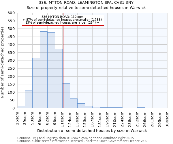 336, MYTON ROAD, LEAMINGTON SPA, CV31 3NY: Size of property relative to semi-detached houses houses in Warwick