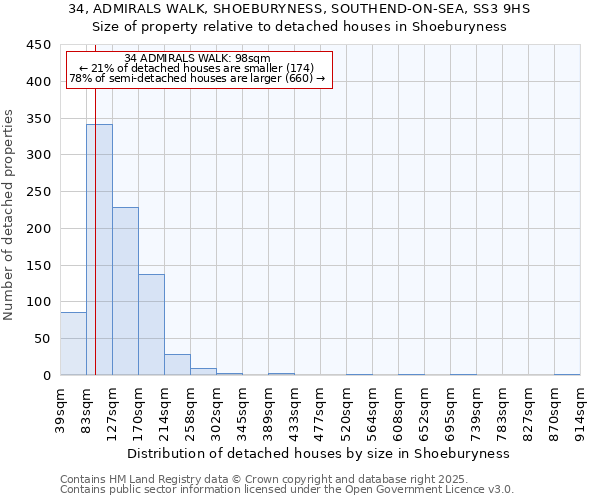 34, ADMIRALS WALK, SHOEBURYNESS, SOUTHEND-ON-SEA, SS3 9HS: Size of property relative to detached houses houses in Shoeburyness