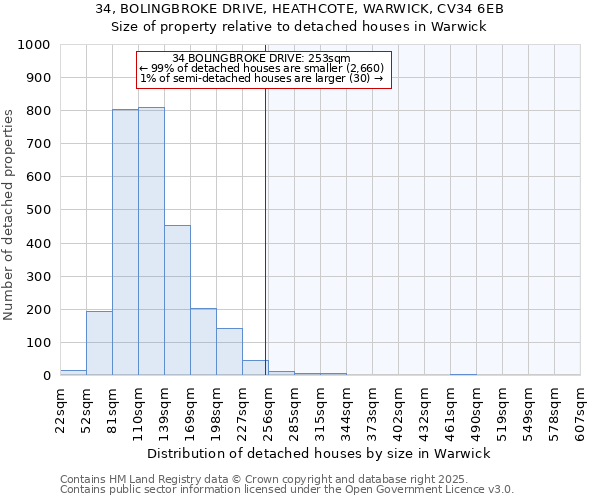 34, BOLINGBROKE DRIVE, HEATHCOTE, WARWICK, CV34 6EB: Size of property relative to detached houses houses in Warwick