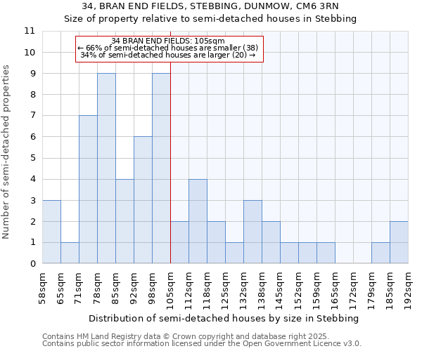 34, BRAN END FIELDS, STEBBING, DUNMOW, CM6 3RN: Size of property relative to semi-detached houses houses in Stebbing
