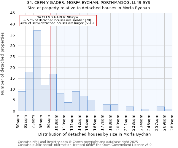 34, CEFN Y GADER, MORFA BYCHAN, PORTHMADOG, LL49 9YS: Size of property relative to detached houses houses in Morfa Bychan