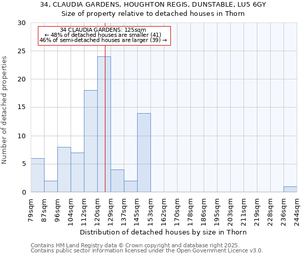 34, CLAUDIA GARDENS, HOUGHTON REGIS, DUNSTABLE, LU5 6GY: Size of property relative to detached houses houses in Thorn