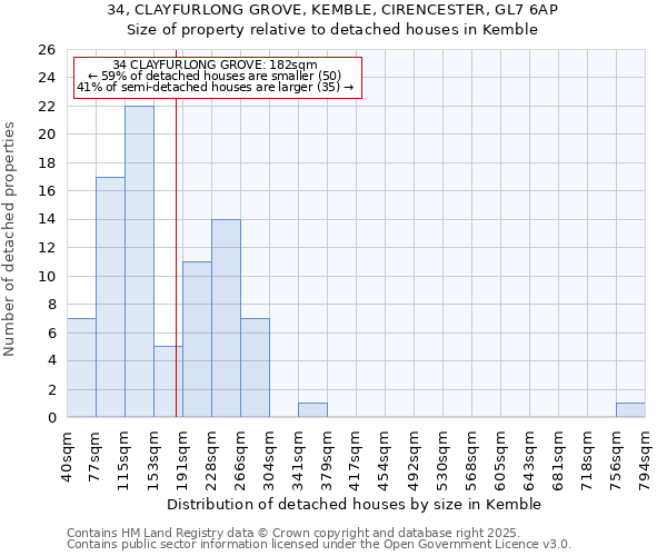 34, CLAYFURLONG GROVE, KEMBLE, CIRENCESTER, GL7 6AP: Size of property relative to detached houses houses in Kemble