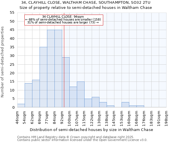 34, CLAYHILL CLOSE, WALTHAM CHASE, SOUTHAMPTON, SO32 2TU: Size of property relative to semi-detached houses houses in Waltham Chase